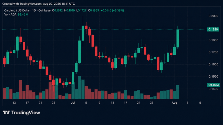 Btc plunge triggers altcoin sell off as ada bucks the trend