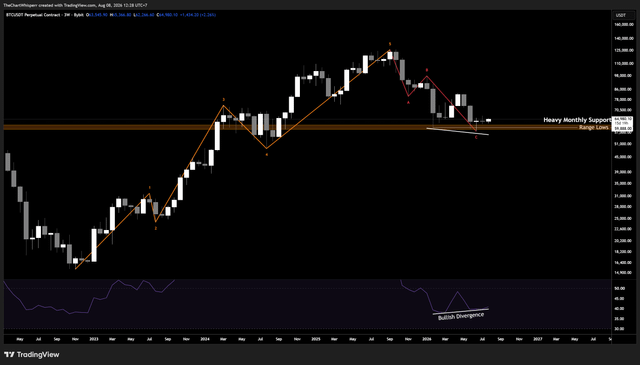 Every btc timeframe just turned negative, structure doesnt care
