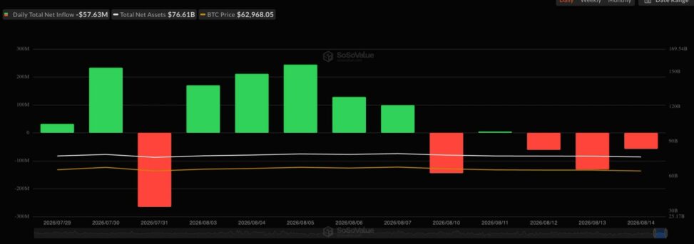 Live updates: bitcoin flat near $63,500, but the flows have quietly turned
