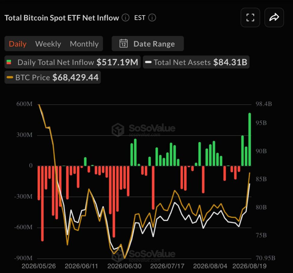 Live updates: bitcoin etfs draw $517 million, ether pulls $189 million in biggest inflows in months
