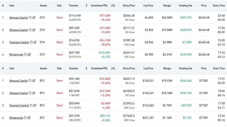 Abraxas builds $783m hyperliquid short, hedges eth as btc hits $77.5k