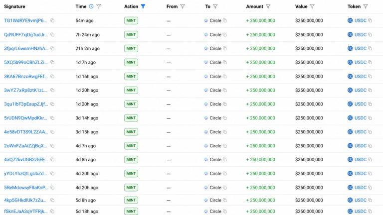 Circle mints 5 billion usdc in a week as supply race with tether heats up