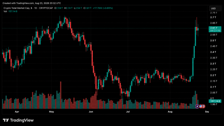 Crypto market surge: $500b added as market cap hits $2.74t