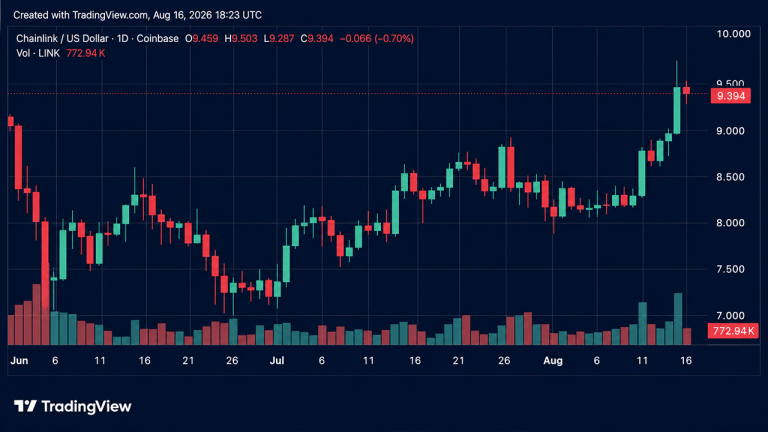 Crypto weekly: link and wlfi post double digit gains amid market drop