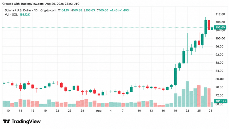 Crypto weekly: solana leads altcoin gains as xrp and doge slide