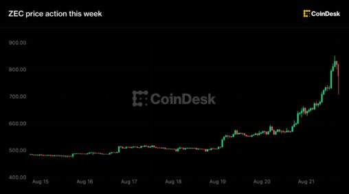 Zcash jumps 48% to over $800 as grayscale spot etf push adds to ‘next bitcoin’ buzz