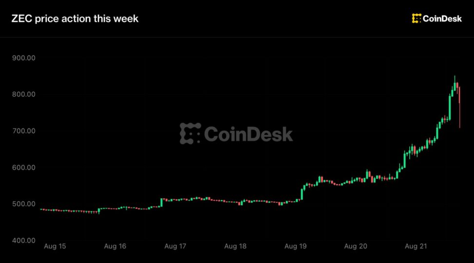 Zcash jumps 48% to over $800 as grayscale spot etf push adds to ‘next bitcoin’ buzz