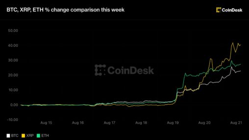 Ethena's ena token surges 48%, but altcoin season will have to wait