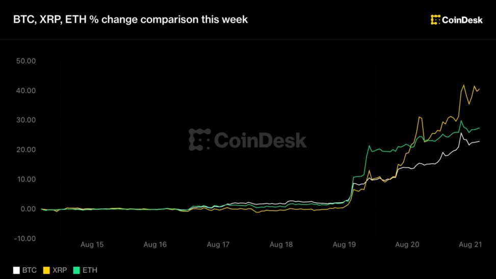 Ethena's ena token surges 48%, but altcoin season will have to wait