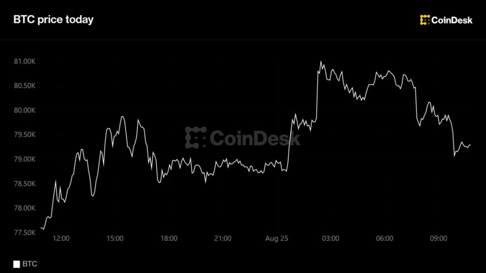 Bitcoin extends 7 day advance to roughly 25%