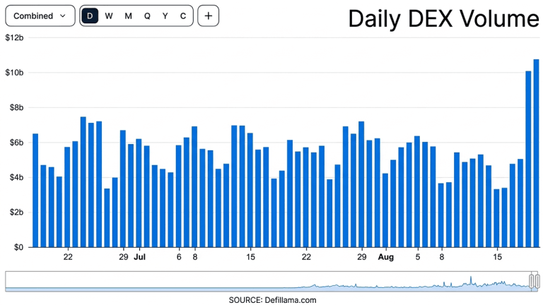 Defi roars back as $10b dex boom sends tvl flying above $83b