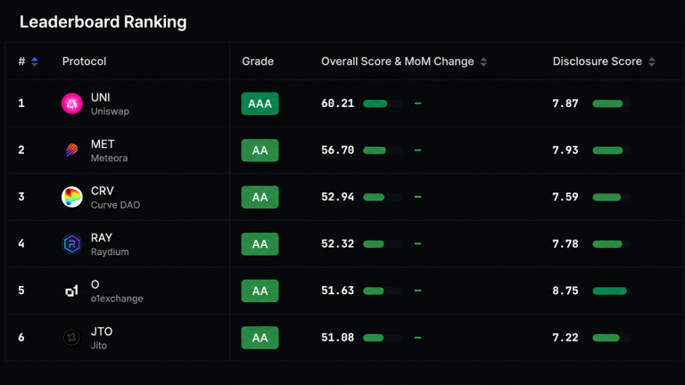 Defillama’s new crypto ratings put 128 tokens under the lens