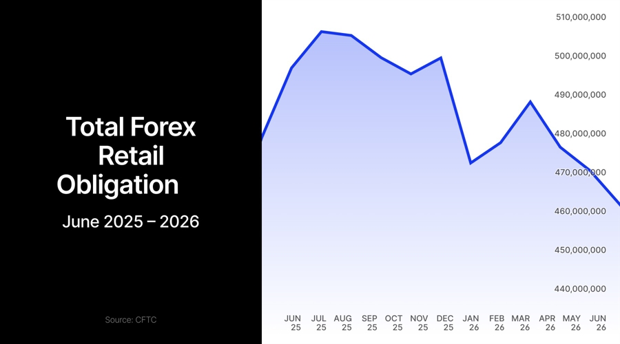 Us retail forex deposits fall to $462 million, the lowest since at least 2023