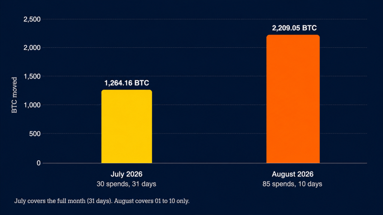 Dormant bitcoin erupts as 10 august days blow past all of july