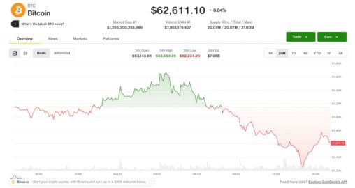 Live updates: traders say bitcoin sell off from $65,000 points to thin volume, not panic selling