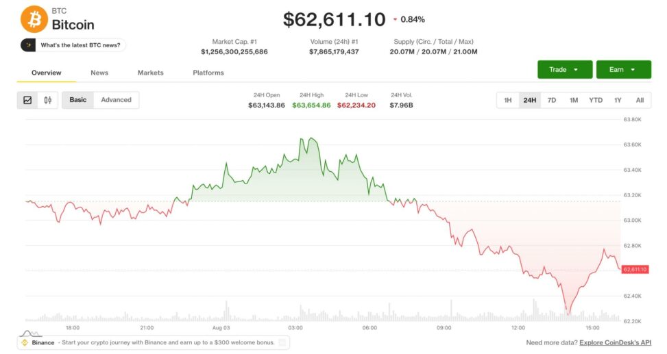 Live updates: traders say bitcoin sell off from $65,000 points to thin volume, not panic selling