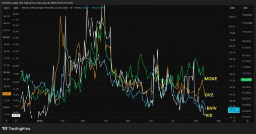 Volatility exits crypto, tradfi markets even as u.s. iran risks linger, sovereign debt rises