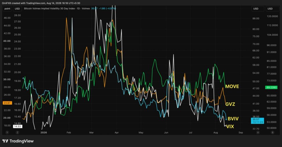 Volatility exits crypto, tradfi markets even as u.s. iran risks linger, sovereign debt rises