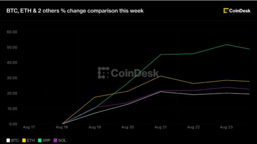 Crypto holds big weekly rally as warsh’s jackson hole debut comes into focus