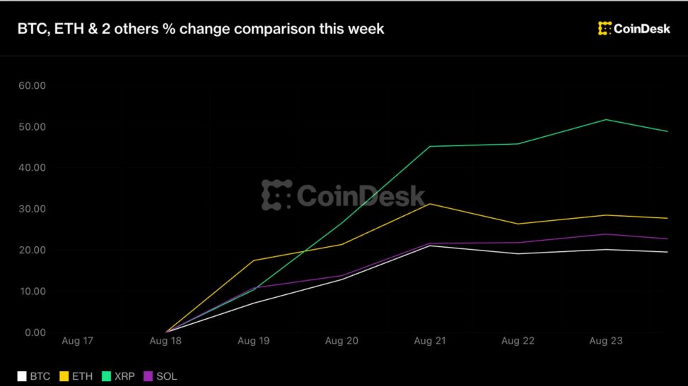 Crypto holds big weekly rally as warsh’s jackson hole debut comes into focus