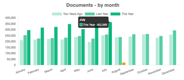 New month new record 363 069 documents in july 2026