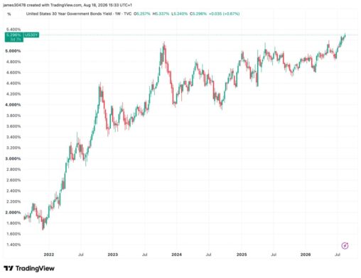 Global bond yields surge as debt fears test bitcoin’s hedge narrative