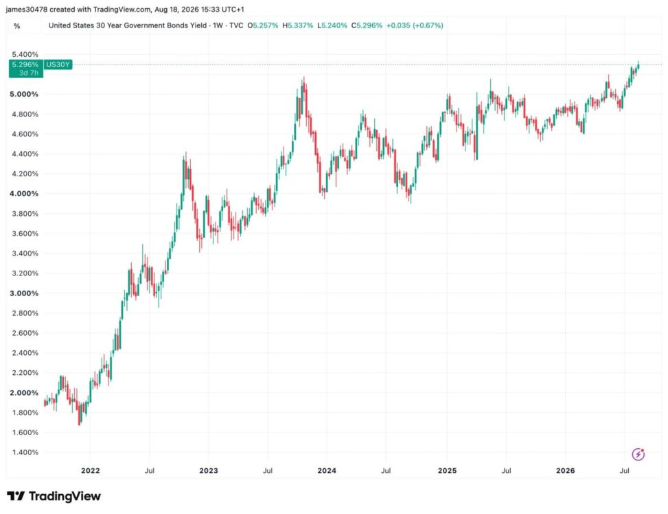 Global bond yields surge as debt fears test bitcoin’s hedge narrative