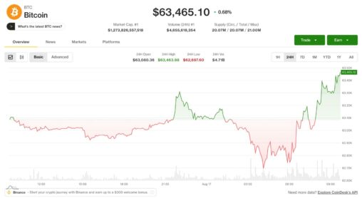 Bitcoin tops $64,000 in asia morning hours as hype jumps 8% on the week