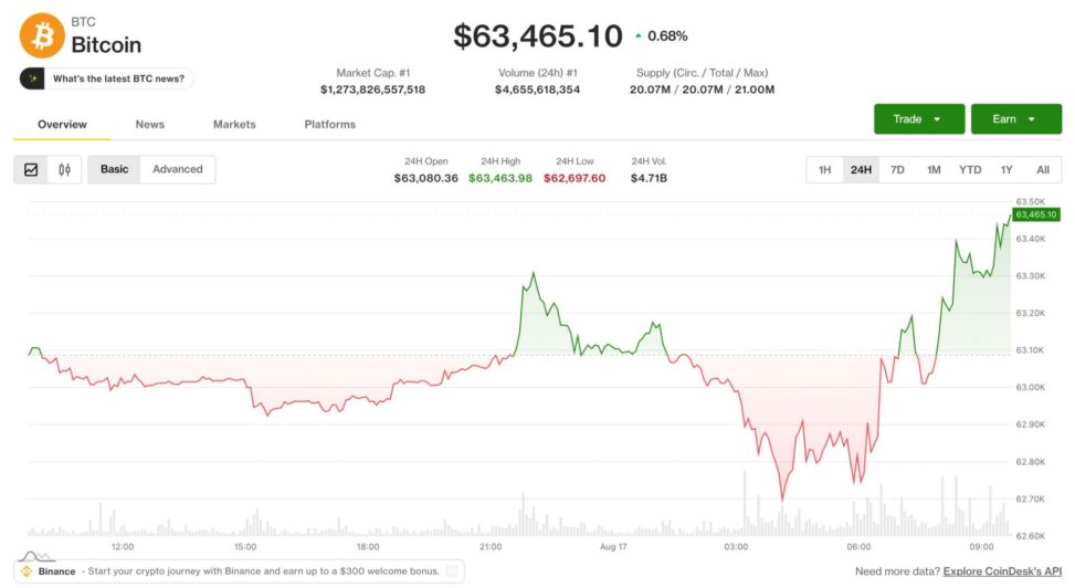 Bitcoin tops $64,000 in asia morning hours as hype jumps 8% on the week