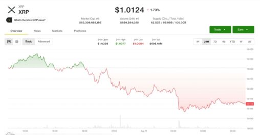 Xrp, ether lead crypto losses as traders eye $70,000 bitcoin next