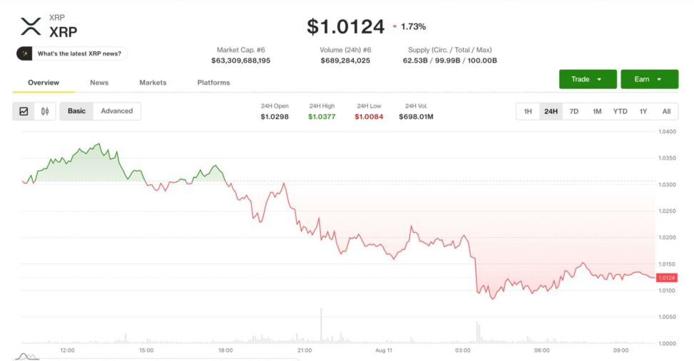 Xrp, ether lead crypto losses as traders eye $70,000 bitcoin next