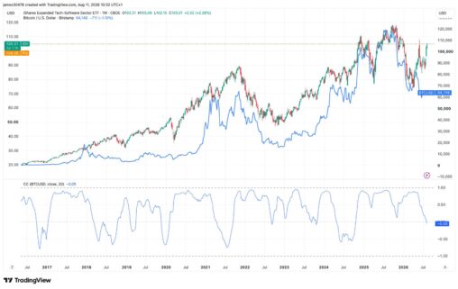 Software stocks break away from bitcoin: what the rare divergence means for crypto