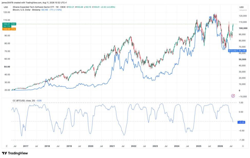 Software stocks break away from bitcoin: what the rare divergence means for crypto