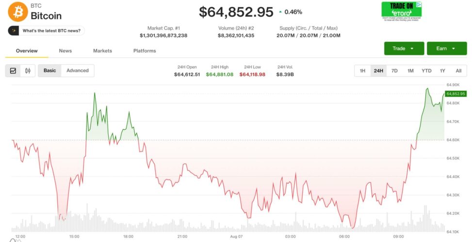 Bitcoin hovers below $65,000 as middle east tensions escalate further