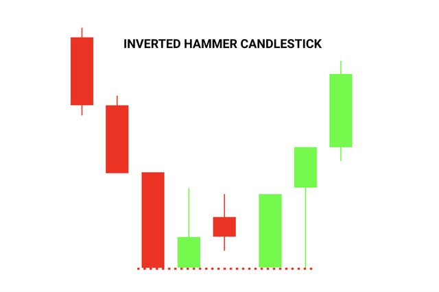 How to read the inverted hammer candlestick pattern?
