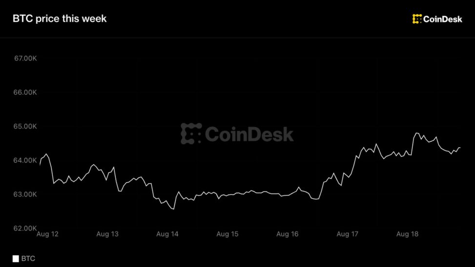 Bitcoin stuck in a six week range as global bond yields hit highest levels for decades