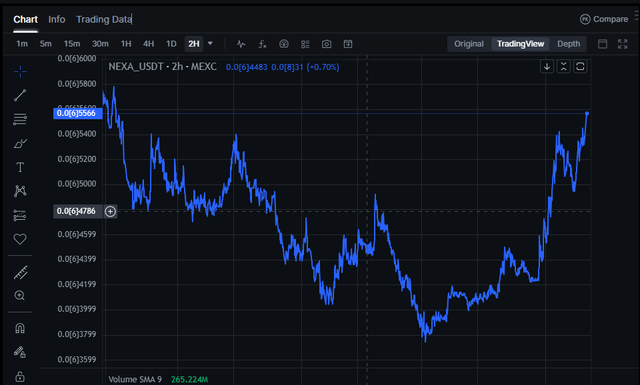 Nexa at near 4 month high is stagnant crypto market
