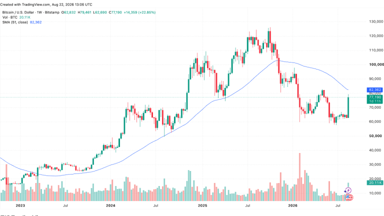 Galaxy says bitcoin needs $82,470 reclaim to confirm bear market end