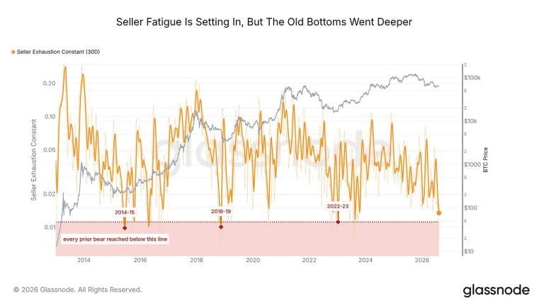 Glassnode: bitcoin sellers showing exhaustion around $64,000, but no bottom yet