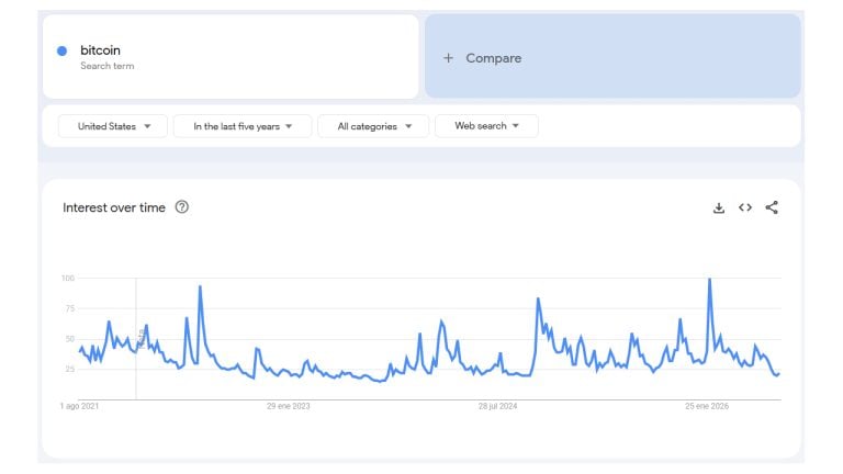 Us interest in bitcoin sinks to near 5 year low