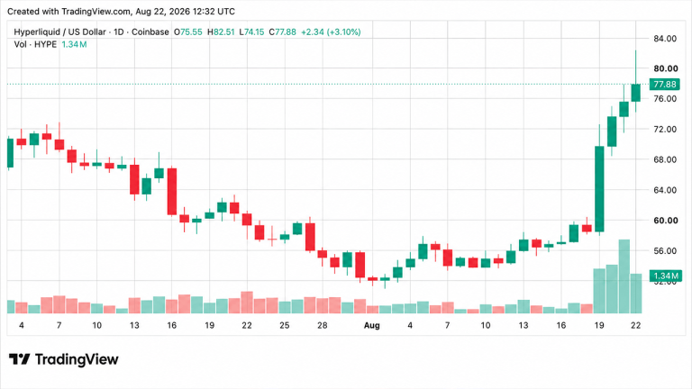 Hype hits $82 record high while multicoin moves $20m to coinbase