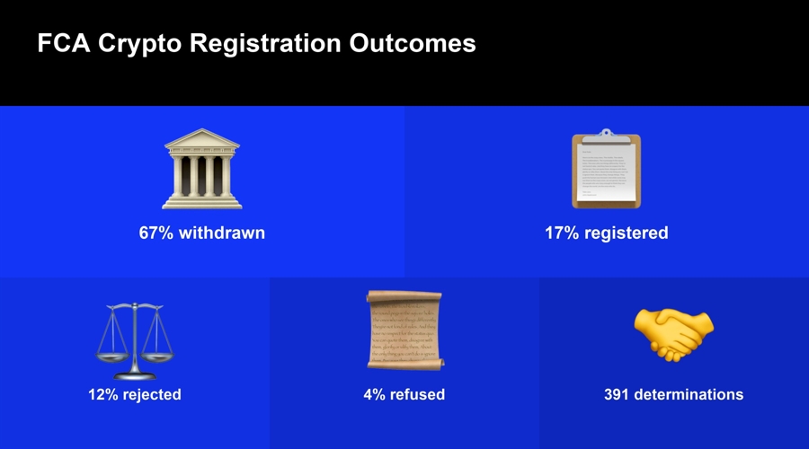 Fca crypto registration rate rose to 56%, but the denominator changes the story