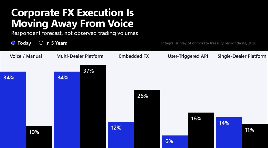 Voice fx share could fall from 34% to 10% as api trading gains ground
