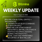 Bmnr has significantly accelerated increased total cash & marketable securities jumped to $541 million from $308 million, and acquired 53,501 e last week from 32,447 e