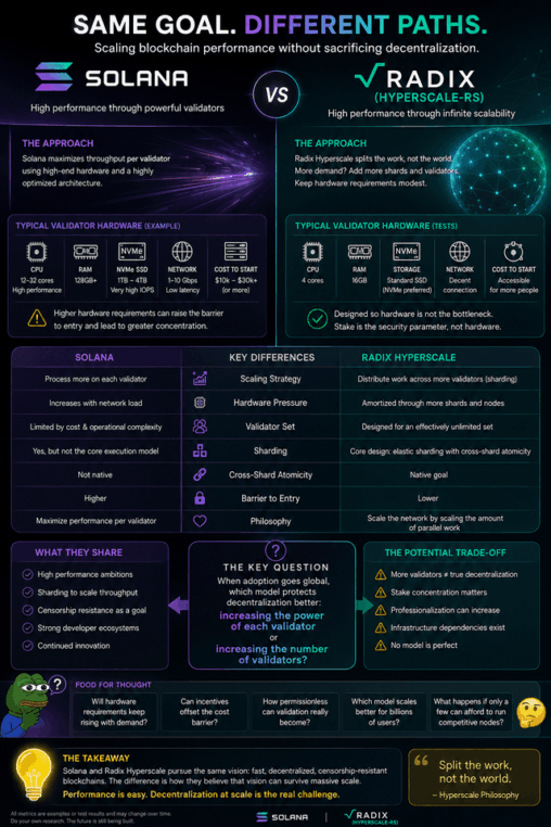Solana and radix are both trying to solve the same fundamental problem: how do you scale a blockchain to global usage without sacrificing decentralization?