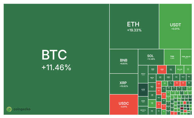 $3,100,000,000 worth of crypto shorts liquidated in the past 24 hours!