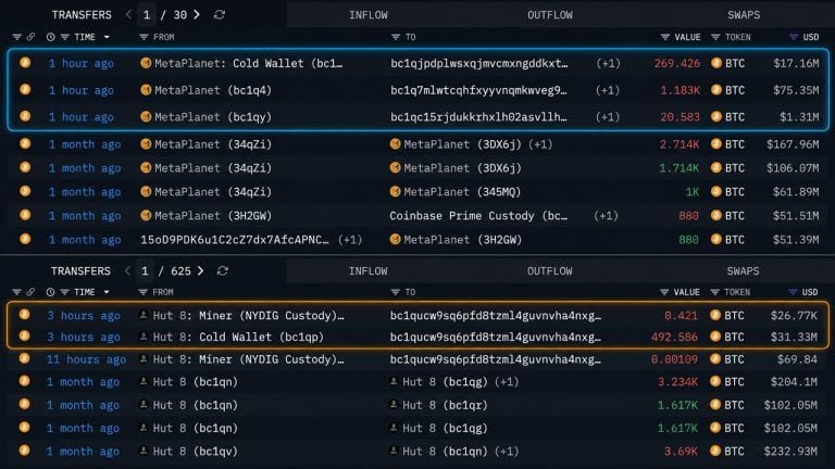 Metaplanet, hut8 move $125 million in bitcoin off exchanges