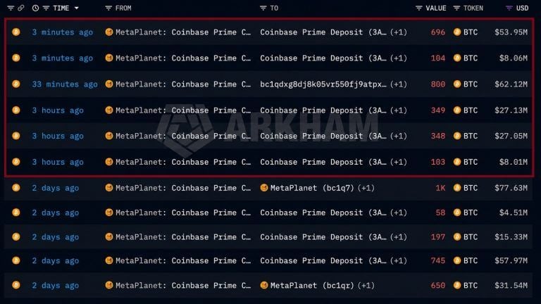 Metaplanet sends $188m more bitcoin to coinbase in 3 hours