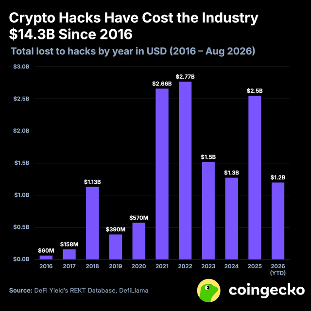Till date, we have lost $14.3b to hacks and exploits