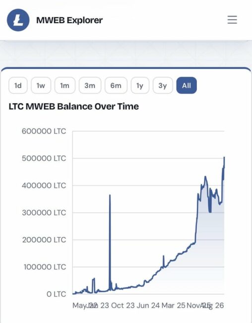 🚨 breaking 🚨 litecoin mweb breaks all time high record for the second time in a matter of weeks.